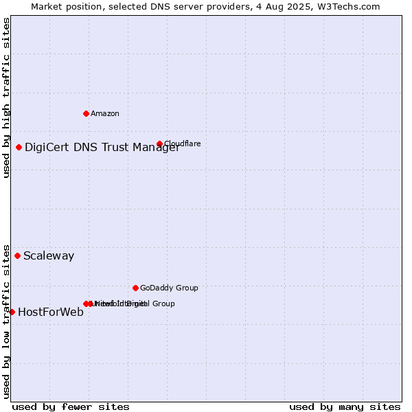 Market position of DigiCert DNS Trust Manager vs. Scaleway vs. HostForWeb
