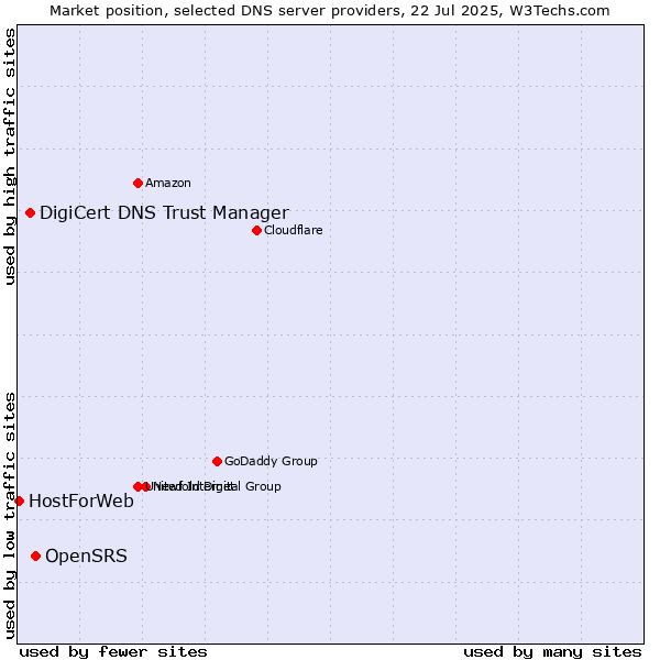 Market position of OpenSRS vs. DigiCert DNS Trust Manager vs. HostForWeb