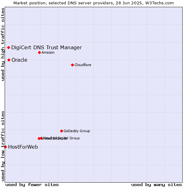 Market position of Oracle vs. DigiCert DNS Trust Manager vs. HostForWeb