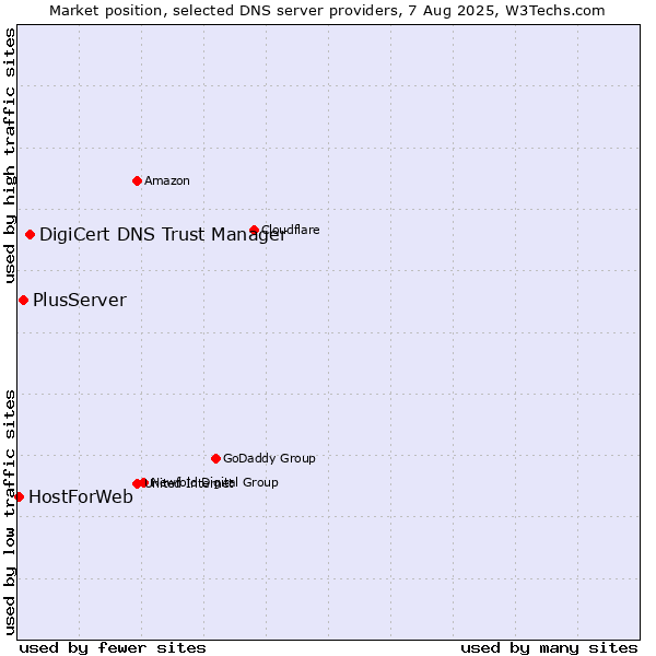 Market position of DigiCert DNS Trust Manager vs. PlusServer vs. HostForWeb