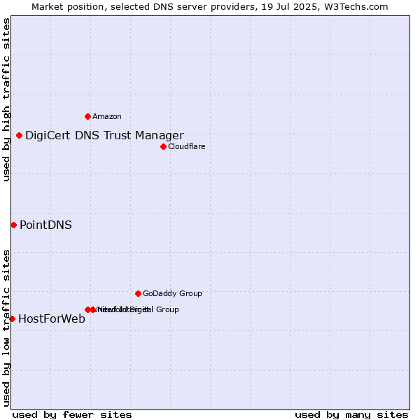 Market position of DigiCert DNS Trust Manager vs. PointDNS vs. HostForWeb