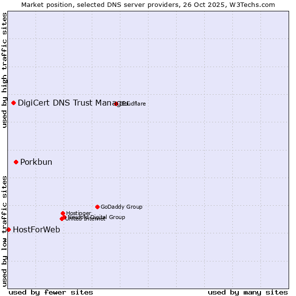 Market position of Porkbun vs. DigiCert DNS Trust Manager vs. HostForWeb