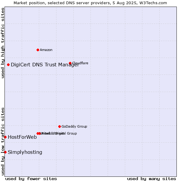 Market position of DigiCert DNS Trust Manager vs. HostForWeb vs. Simplyhosting