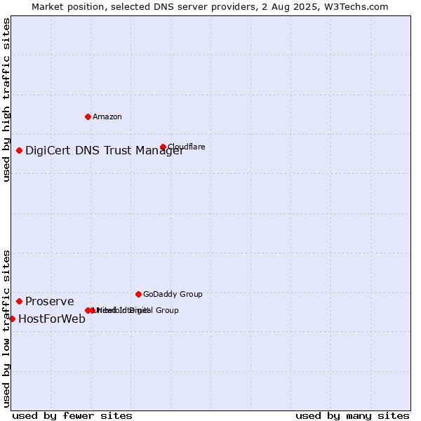 Market position of DigiCert DNS Trust Manager vs. Proserve vs. HostForWeb