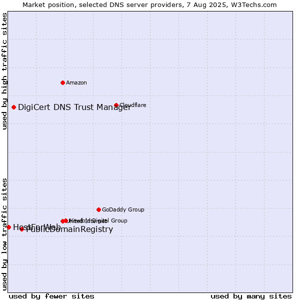 Market position of PublicDomainRegistry vs. DigiCert DNS Trust Manager vs. HostForWeb