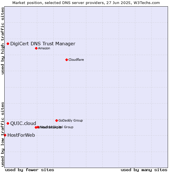 Market position of DigiCert DNS Trust Manager vs. QUIC.cloud vs. HostForWeb