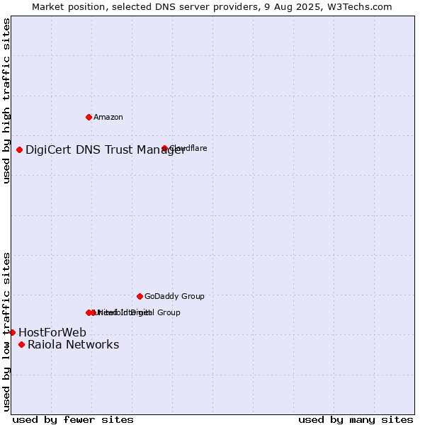 Market position of Raiola Networks vs. DigiCert DNS Trust Manager vs. HostForWeb