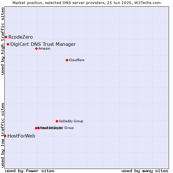 Market position of DigiCert DNS Trust Manager vs. RcodeZero vs. HostForWeb