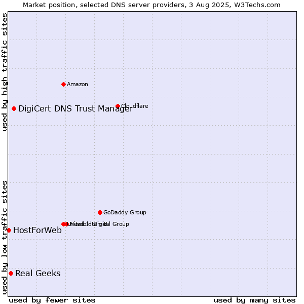 Market position of DigiCert DNS Trust Manager vs. Real Geeks vs. HostForWeb