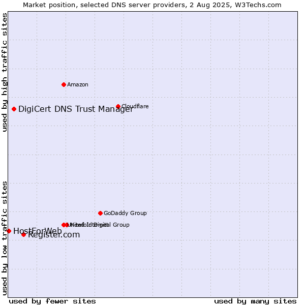 Market position of Register.com vs. DigiCert DNS Trust Manager vs. HostForWeb