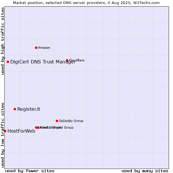 Market position of Register.it vs. DigiCert DNS Trust Manager vs. HostForWeb