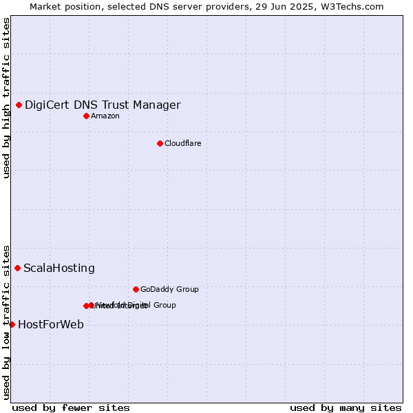 Market position of DigiCert DNS Trust Manager vs. ScalaHosting vs. HostForWeb