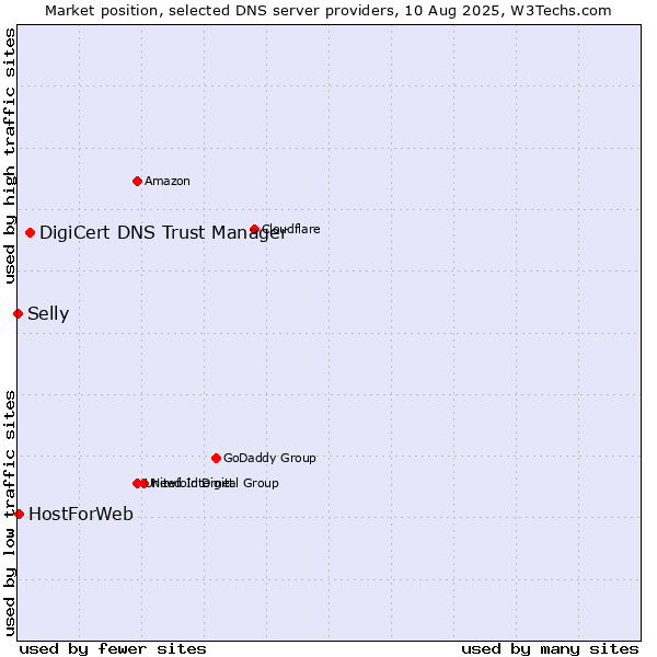 Market position of DigiCert DNS Trust Manager vs. HostForWeb vs. Selly