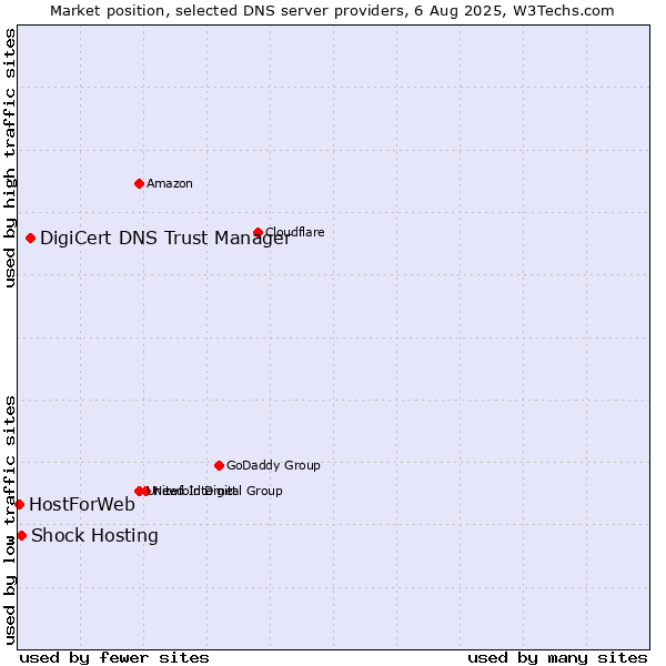 Market position of DigiCert DNS Trust Manager vs. Shock Hosting vs. HostForWeb