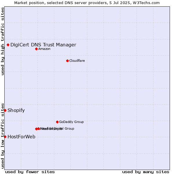 Market position of DigiCert DNS Trust Manager vs. HostForWeb vs. Shopify