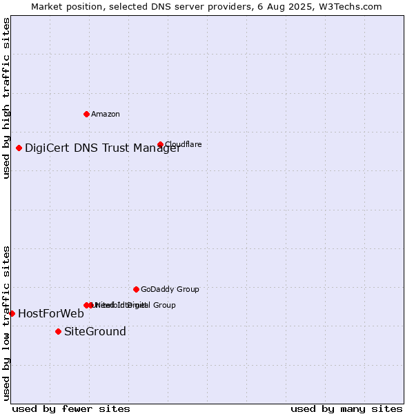 Market position of SiteGround vs. DigiCert DNS Trust Manager vs. HostForWeb