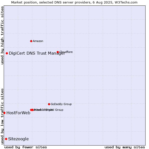 Market position of DigiCert DNS Trust Manager vs. Sitezoogle vs. HostForWeb