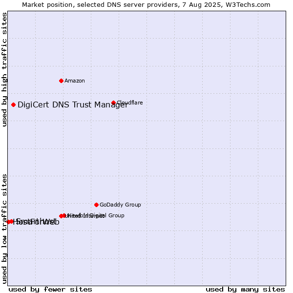 Market position of DigiCert DNS Trust Manager vs. Smarthost vs. HostForWeb