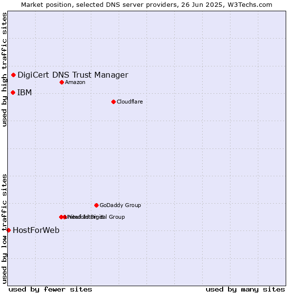 Market position of DigiCert DNS Trust Manager vs. IBM vs. HostForWeb
