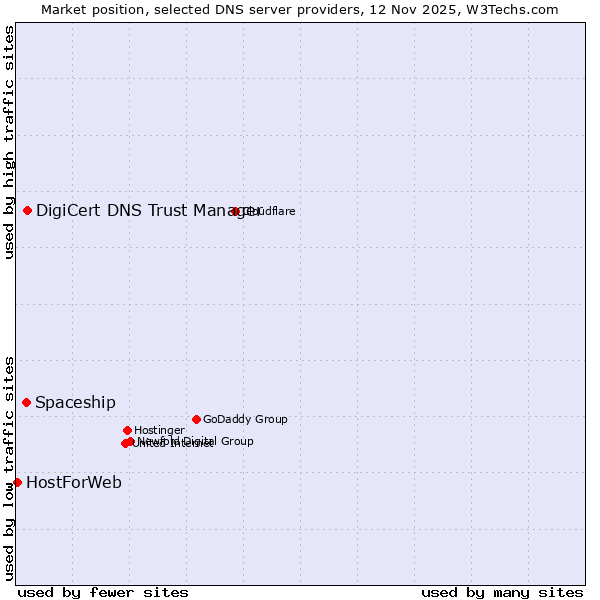 Market position of DigiCert DNS Trust Manager vs. Spaceship vs. HostForWeb