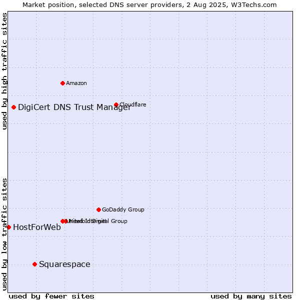 Market position of Squarespace vs. DigiCert DNS Trust Manager vs. HostForWeb