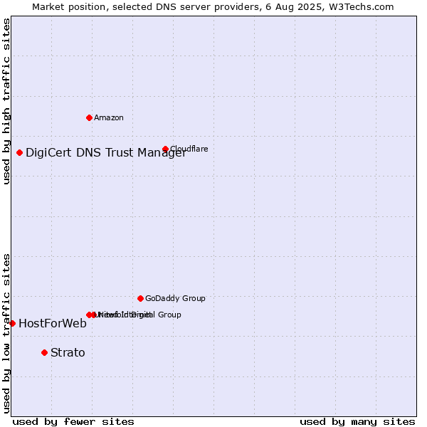 Market position of Strato vs. DigiCert DNS Trust Manager vs. HostForWeb