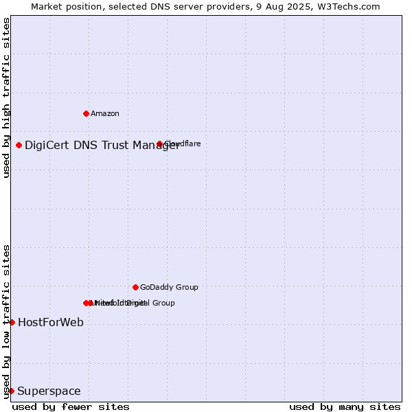 Market position of DigiCert DNS Trust Manager vs. HostForWeb vs. Superspace