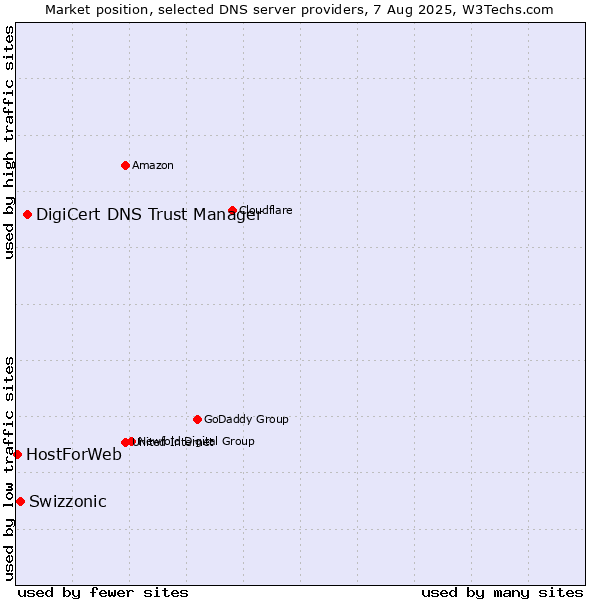 Market position of DigiCert DNS Trust Manager vs. Swizzonic vs. HostForWeb
