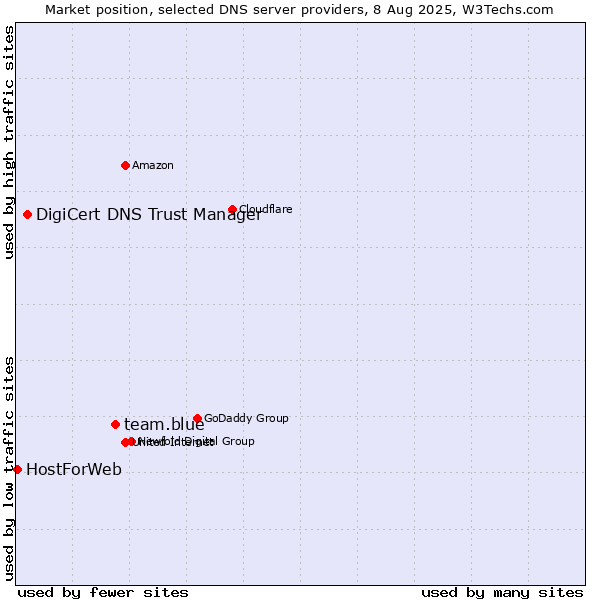 Market position of team.blue vs. DigiCert DNS Trust Manager vs. HostForWeb