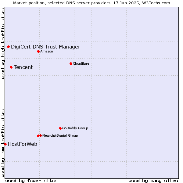 Market position of Tencent vs. DigiCert DNS Trust Manager vs. HostForWeb