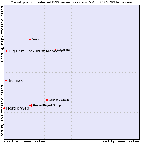 Market position of DigiCert DNS Trust Manager vs. Ticimax vs. HostForWeb