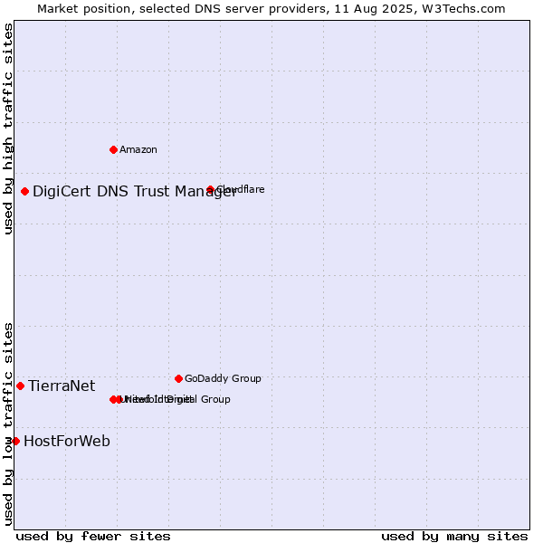 Market position of DigiCert DNS Trust Manager vs. TierraNet vs. HostForWeb