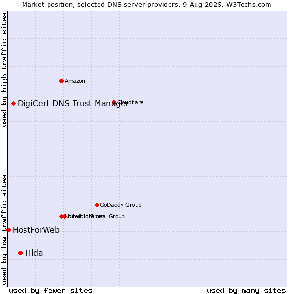Market position of Tilda vs. DigiCert DNS Trust Manager vs. HostForWeb