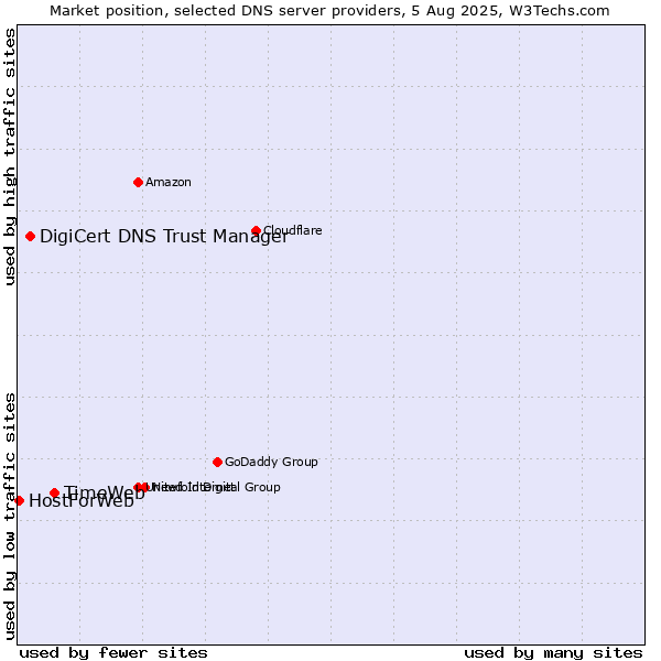 Market position of TimeWeb vs. DigiCert DNS Trust Manager vs. HostForWeb