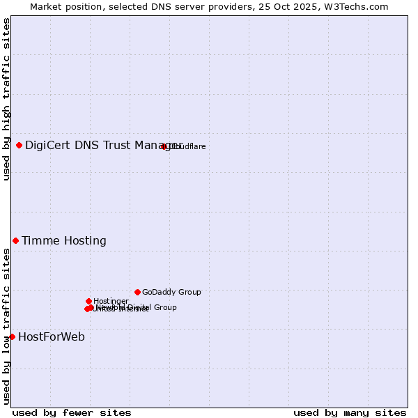 Market position of DigiCert DNS Trust Manager vs. Timme Hosting vs. HostForWeb