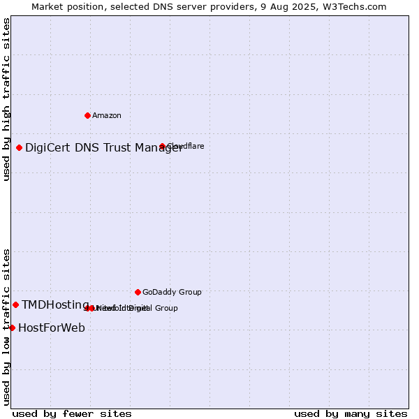 Market position of DigiCert DNS Trust Manager vs. TMDHosting vs. HostForWeb