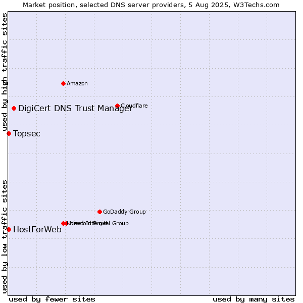 Market position of DigiCert DNS Trust Manager vs. Topsec vs. HostForWeb