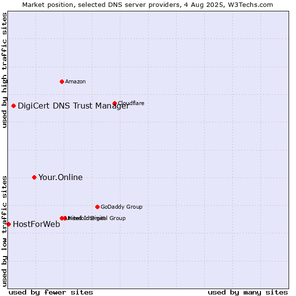 Market position of Your.Online vs. DigiCert DNS Trust Manager vs. HostForWeb
