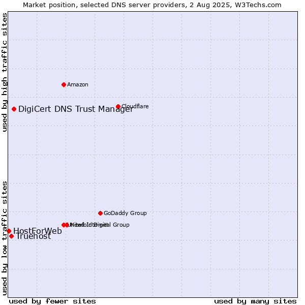 Market position of DigiCert DNS Trust Manager vs. Truehost vs. HostForWeb