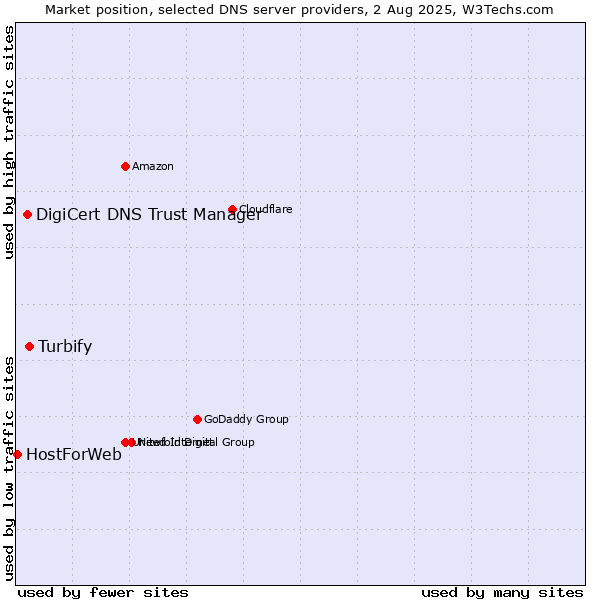 Market position of Turbify vs. DigiCert DNS Trust Manager vs. HostForWeb