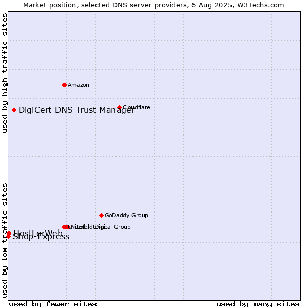 Market position of DigiCert DNS Trust Manager vs. HostForWeb vs. Shop-Express
