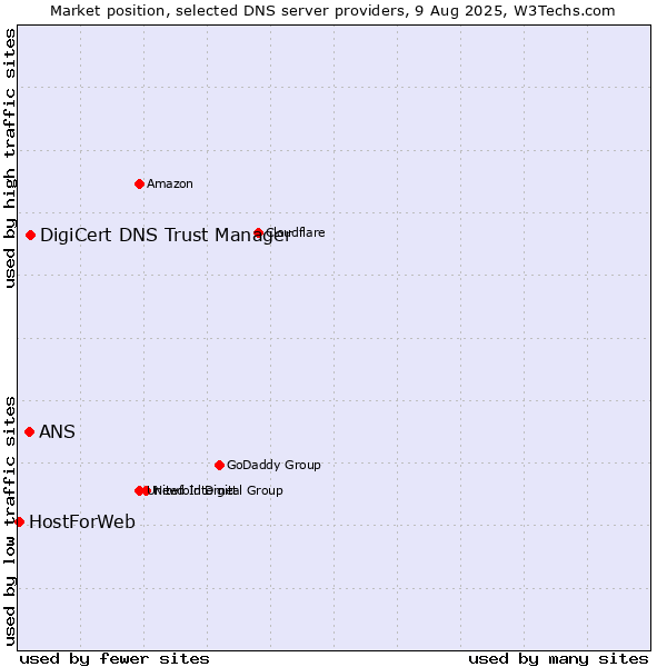 Market position of DigiCert DNS Trust Manager vs. ANS vs. HostForWeb