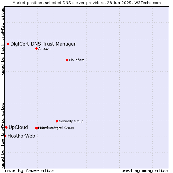 Market position of DigiCert DNS Trust Manager vs. UpCloud vs. HostForWeb