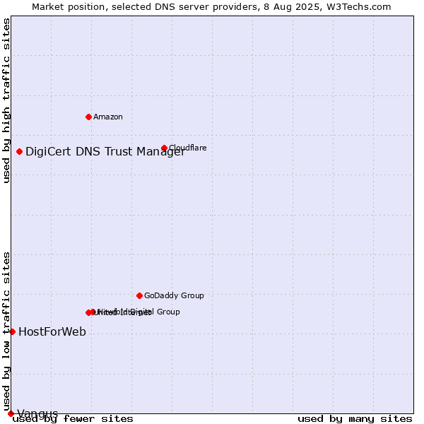 Market position of DigiCert DNS Trust Manager vs. HostForWeb vs. Vangus