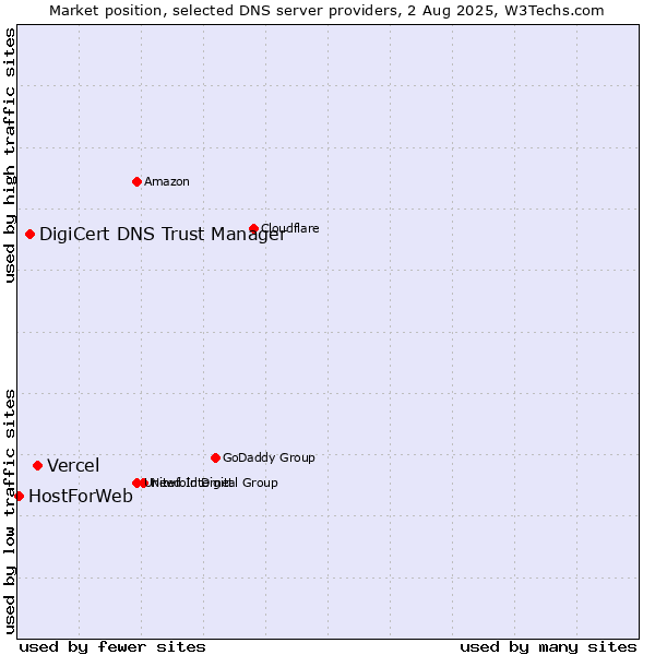 Market position of Vercel vs. DigiCert DNS Trust Manager vs. HostForWeb