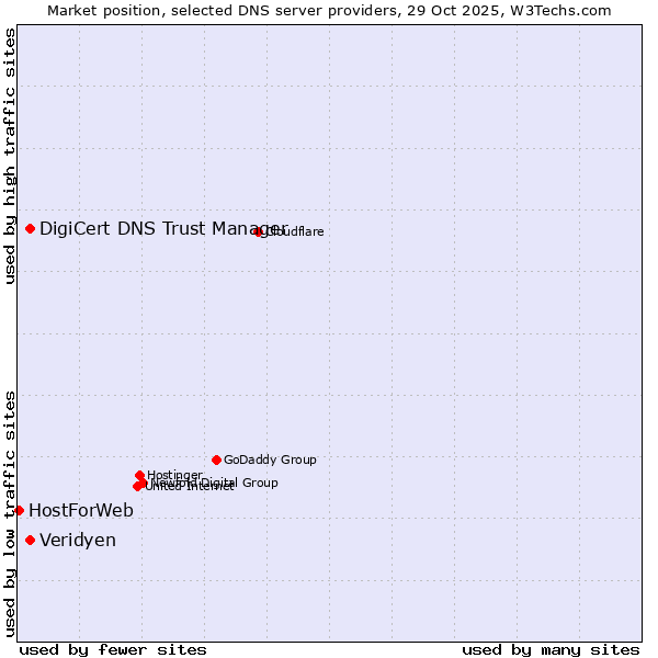 Market position of DigiCert DNS Trust Manager vs. Veridyen vs. HostForWeb