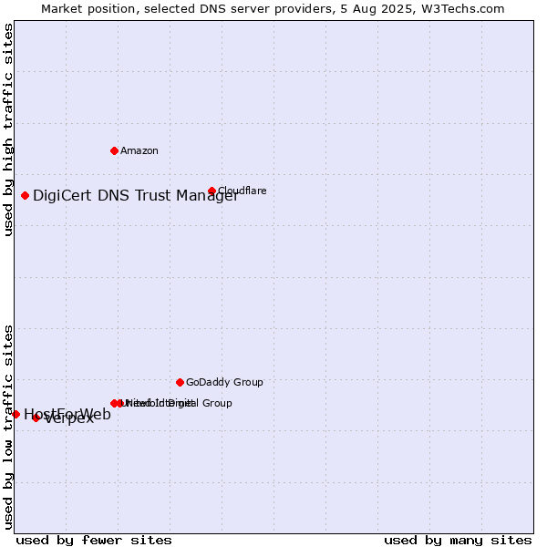 Market position of Verpex vs. DigiCert DNS Trust Manager vs. HostForWeb