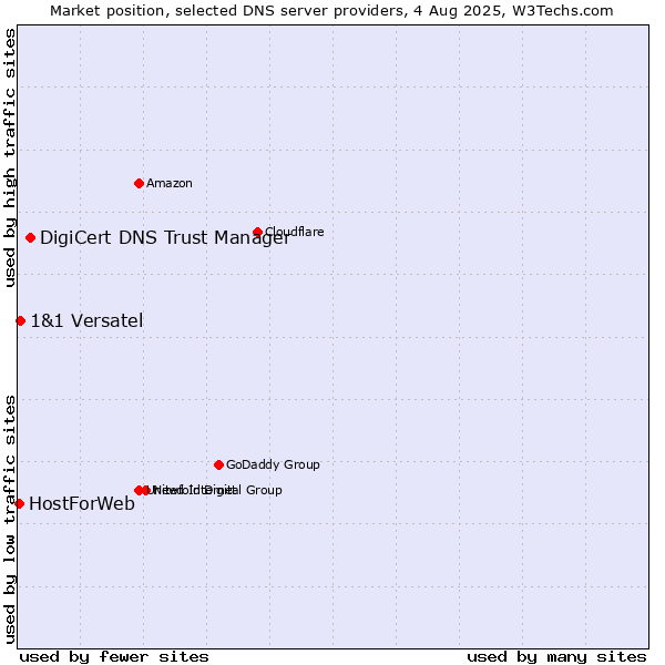 Market position of DigiCert DNS Trust Manager vs. 1&1 Versatel vs. HostForWeb