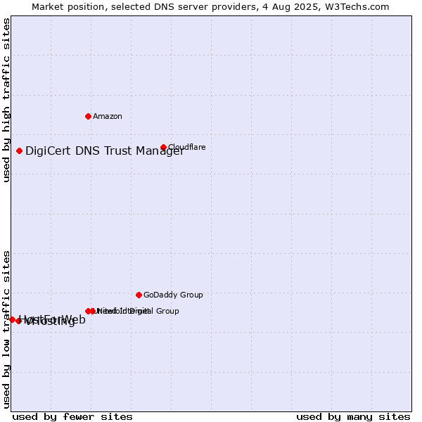 Market position of DigiCert DNS Trust Manager vs. VHosting vs. HostForWeb