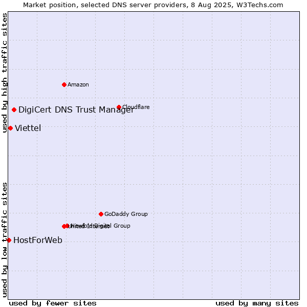Market position of DigiCert DNS Trust Manager vs. Viettel vs. HostForWeb